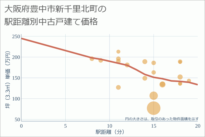 大阪府豊中市新千里北町の徒歩距離別の中古戸建て坪単価