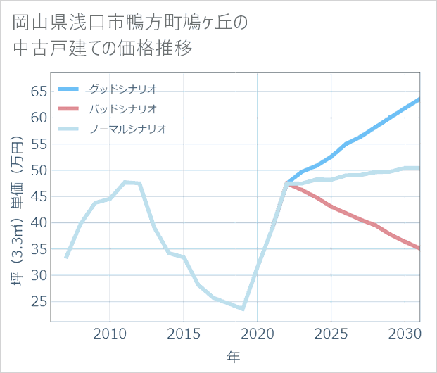 岡山県浅口市鴨方町鳩ケ丘の中古戸建て価格推移