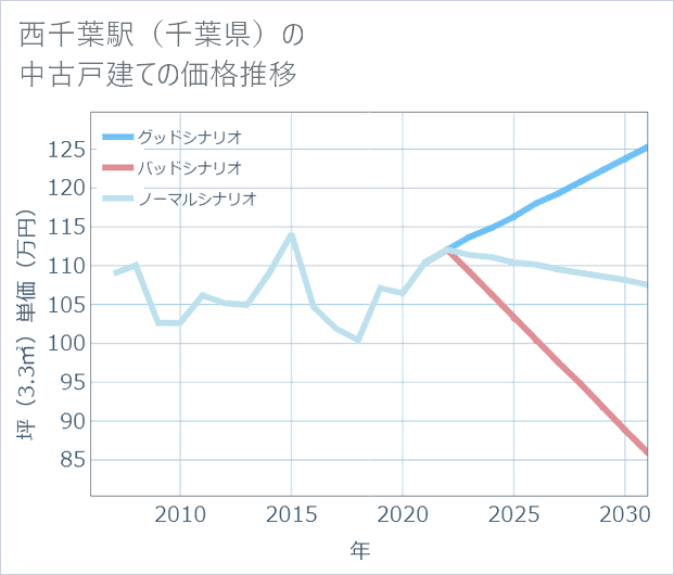 西千葉駅(千葉県)の中古戸建て価格推移