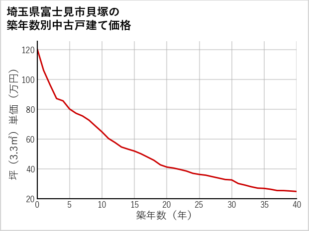 埼玉県富士見市貝塚の築年数別の中古戸建て坪単価