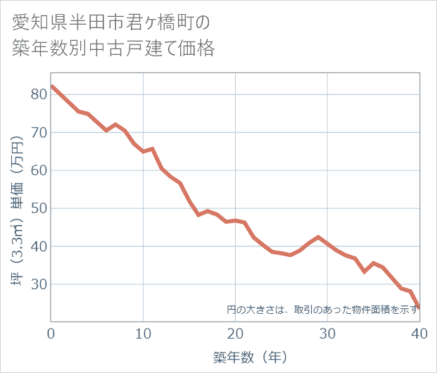 愛知県半田市君ケ橋町の築年数別の中古戸建て坪単価