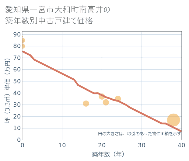 愛知県一宮市大和町南高井の築年数別の中古戸建て坪単価