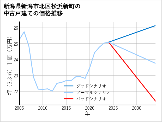新潟県新潟市北区松浜新町の中古戸建て価格推移