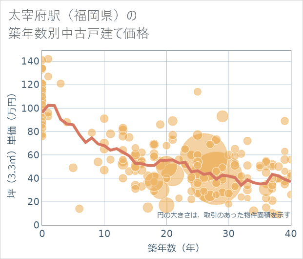太宰府駅(福岡県)の築年数別の中古戸建て坪単価