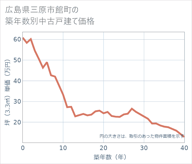 広島県三原市館町の築年数別の中古戸建て坪単価