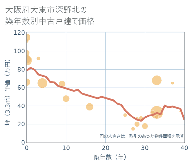 大阪府大東市深野北の築年数別の中古戸建て坪単価