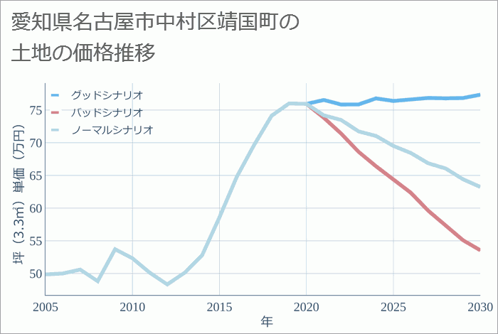 愛知県名古屋市中村区靖国町の土地価格推移