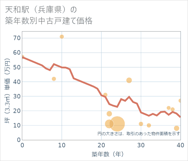 天和駅(兵庫県)の築年数別の中古戸建て坪単価