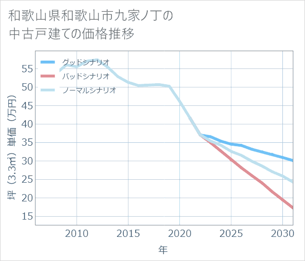 和歌山県和歌山市九家ノ丁の中古戸建て価格推移