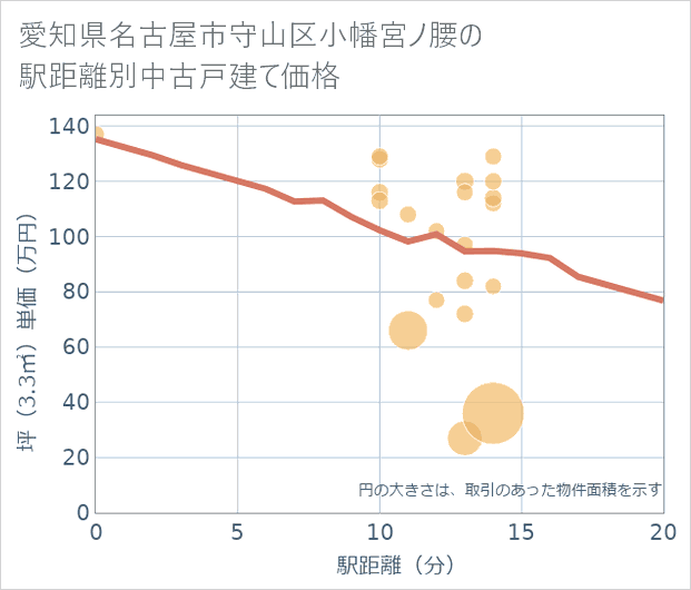 愛知県名古屋市守山区小幡宮ノ腰の徒歩距離別の中古戸建て坪単価