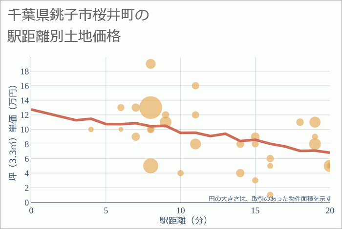 千葉県銚子市桜井町の徒歩距離別の土地坪単価