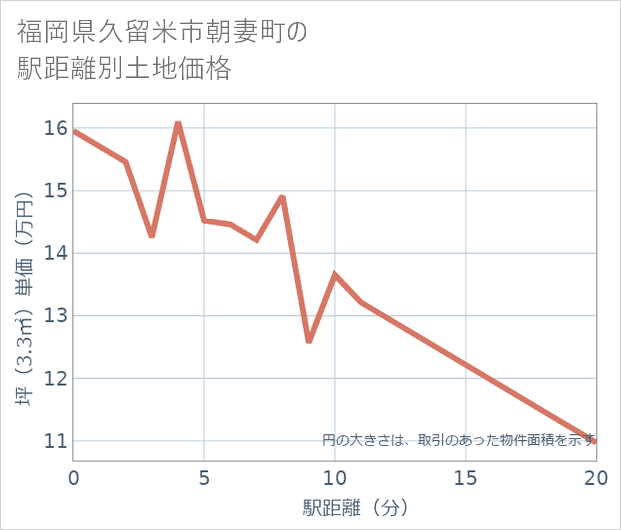 福岡県久留米市朝妻町の徒歩距離別の土地坪単価