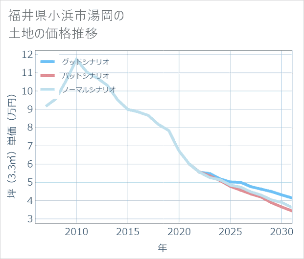 福井県小浜市湯岡の土地価格推移