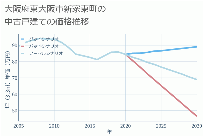 大阪府東大阪市新家東町の中古戸建て価格推移