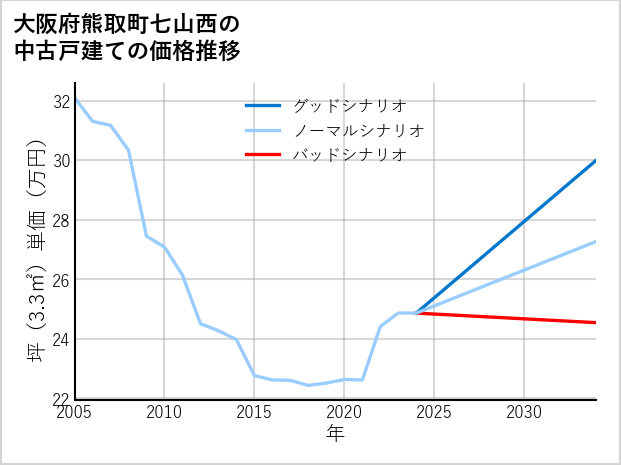 大阪府熊取町七山西の中古戸建て価格推移