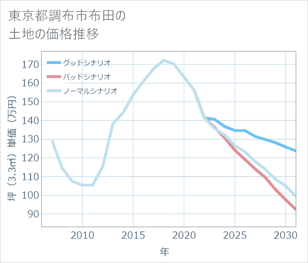 東京都調布市布田の土地価格推移