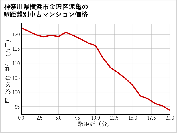 神奈川県横浜市金沢区泥亀の徒歩距離別の中古マンション坪単価