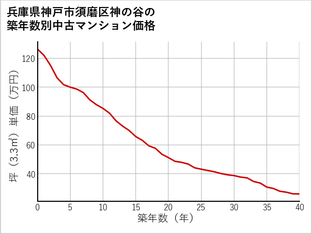 兵庫県神戸市須磨区神の谷の築年数別の中古マンション坪単価