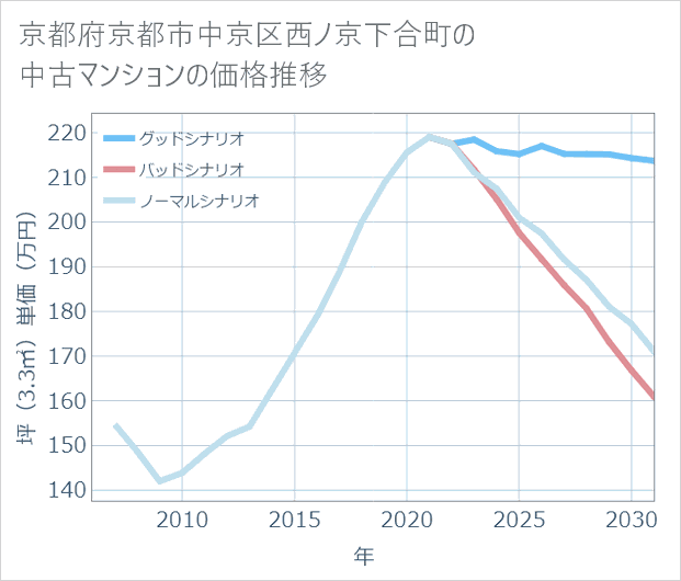京都府京都市中京区西ノ京下合町の中古マンション価格推移