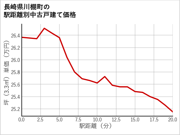 長崎県川棚町の徒歩距離別の中古戸建て坪単価
