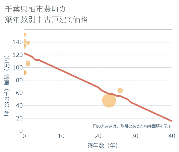 千葉県柏市豊町の築年数別の中古戸建て坪単価