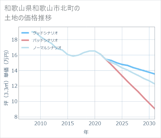 和歌山県和歌山市北町の土地価格推移