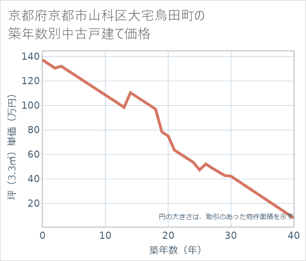 京都府京都市山科区大宅烏田町の築年数別の中古戸建て坪単価
