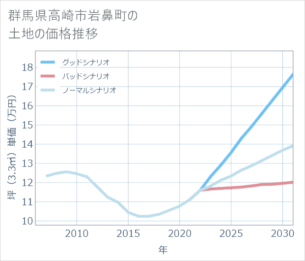 群馬県高崎市岩鼻町の土地価格推移
