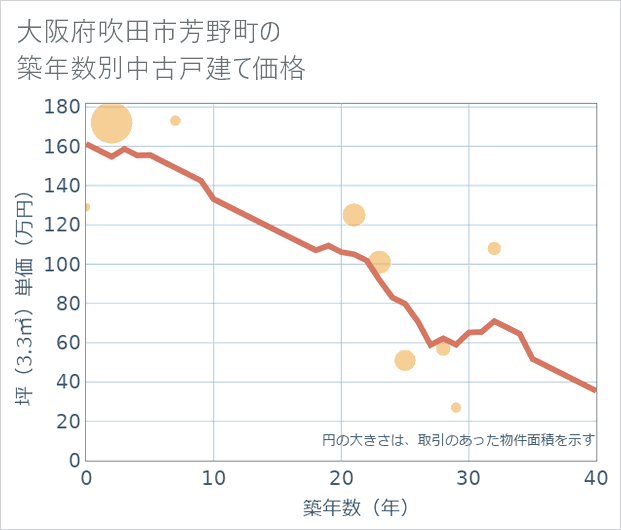 大阪府吹田市芳野町の築年数別の中古戸建て坪単価
