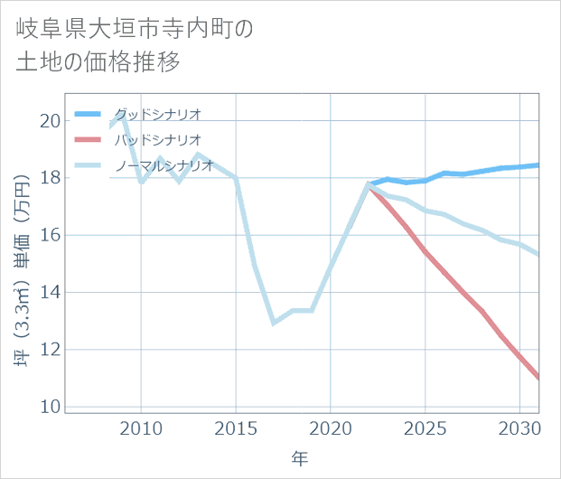 岐阜県大垣市寺内町の土地価格推移