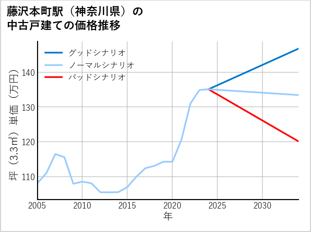 藤沢本町駅（神奈川県）の中古戸建て価格推移