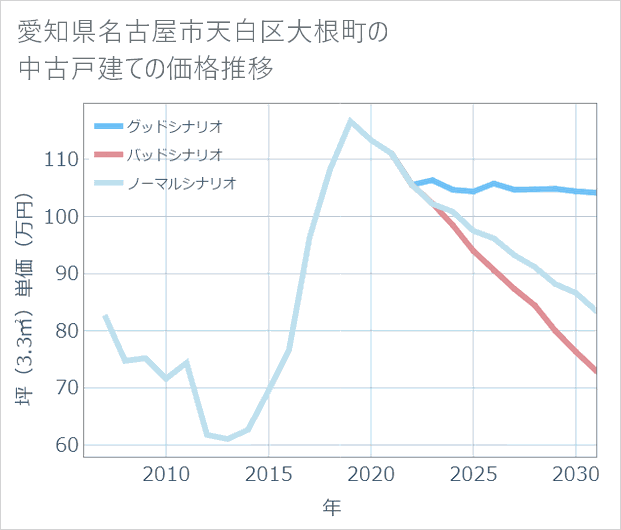 愛知県名古屋市天白区大根町の中古戸建て価格推移