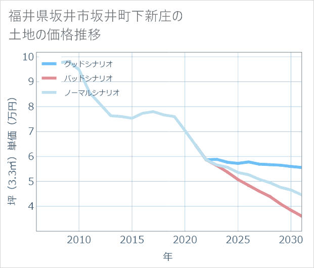 福井県坂井市坂井町下新庄の土地価格推移