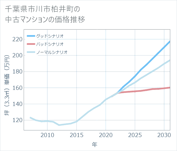 千葉県市川市柏井町の中古マンション価格推移