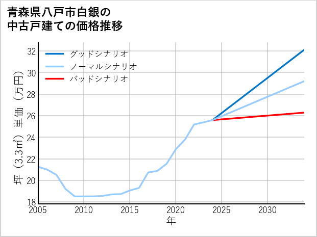 青森県八戸市白銀の中古戸建て価格推移