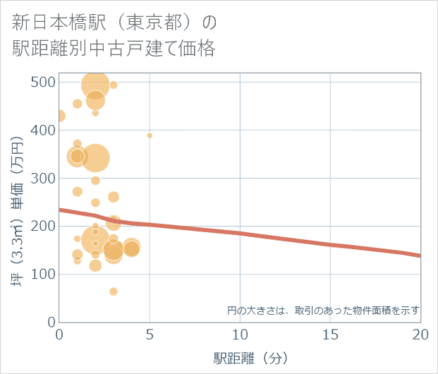 新日本橋駅（東京都）の徒歩距離別の中古戸建て坪単価