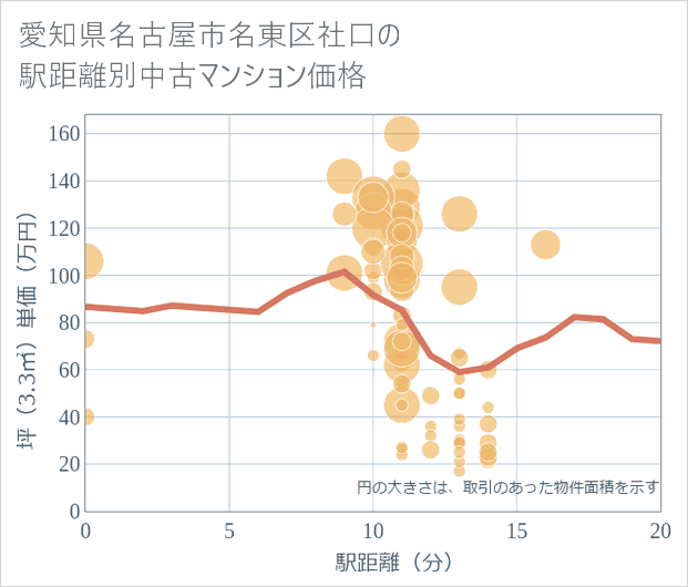 愛知県名古屋市名東区社口の徒歩距離別の中古マンション坪単価
