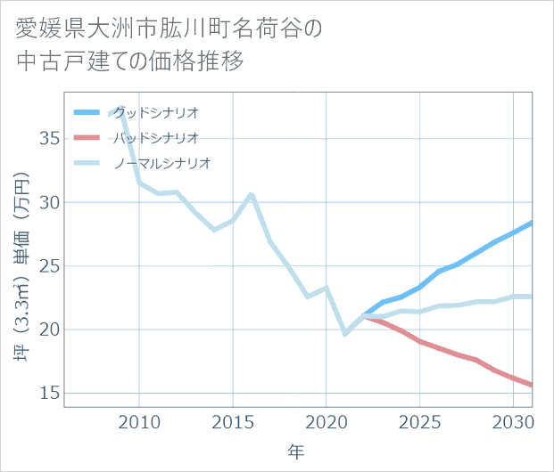 愛媛県大洲市肱川町名荷谷の中古戸建て価格推移