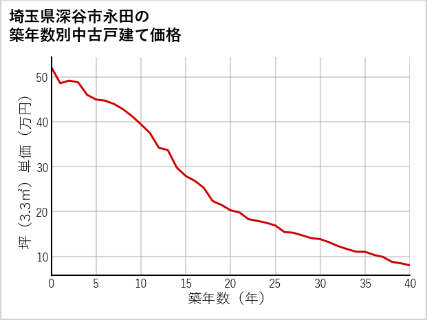 埼玉県深谷市永田の築年数別の中古戸建て坪単価