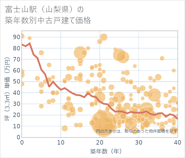 富士山駅(山梨県)の築年数別の中古戸建て坪単価