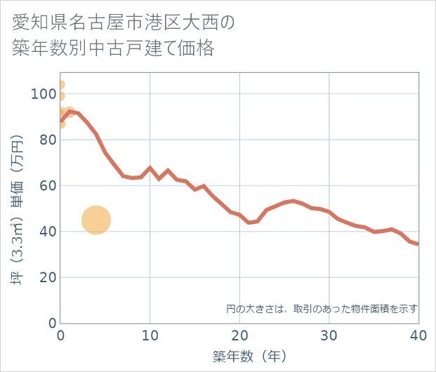 愛知県名古屋市港区大西の築年数別の中古戸建て坪単価