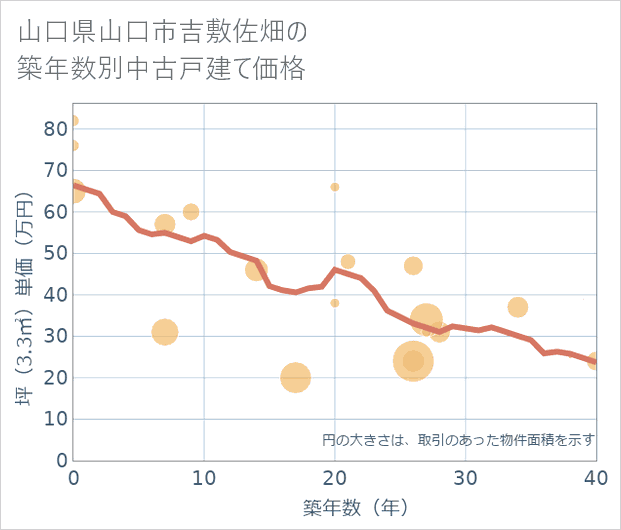 山口県山口市吉敷佐畑の築年数別の中古戸建て坪単価
