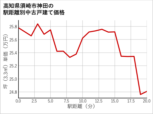高知県須崎市神田の徒歩距離別の中古戸建て坪単価
