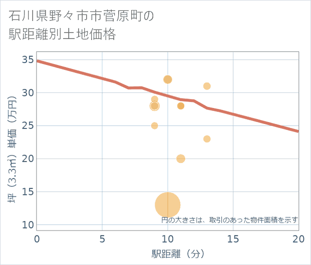 石川県野々市市菅原町の徒歩距離別の土地坪単価