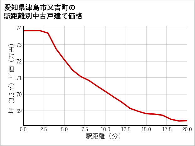 愛知県津島市又吉町の徒歩距離別の中古戸建て坪単価