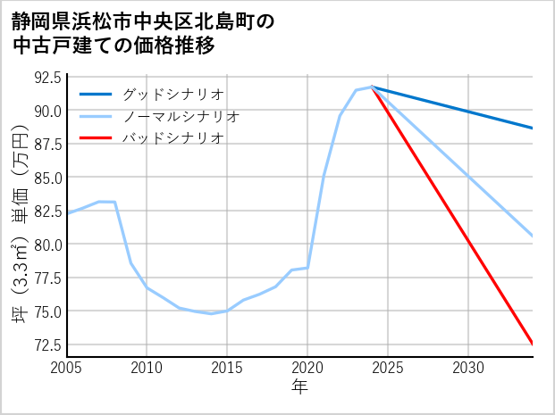 静岡県浜松市中央区北島町の中古戸建て価格推移
