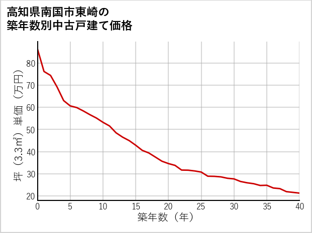高知県南国市東崎の築年数別の中古戸建て坪単価