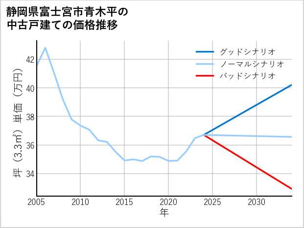静岡県富士宮市青木平の中古戸建て価格推移