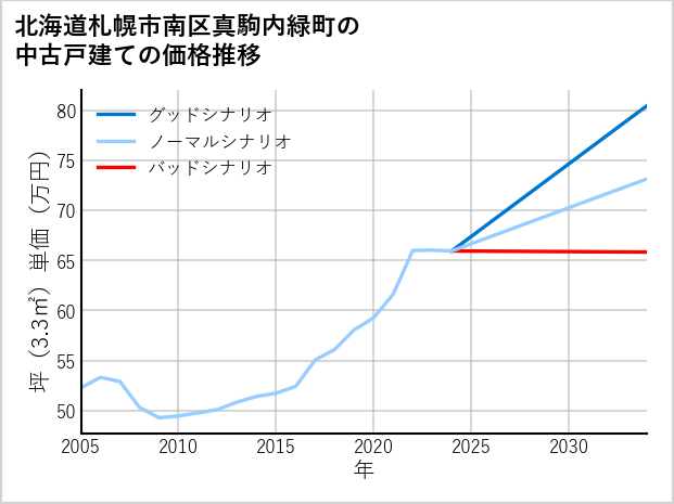 北海道札幌市南区真駒内緑町の中古戸建て価格推移