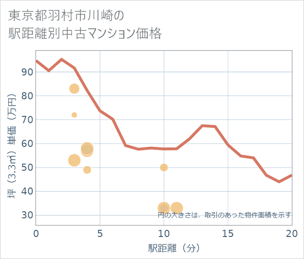 東京都羽村市川崎の徒歩距離別の中古マンション坪単価